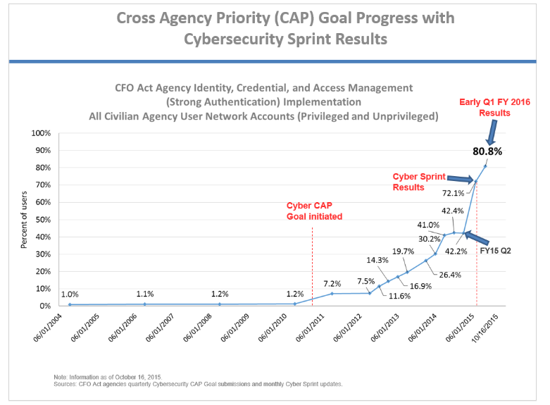 Progress Resulting from 30-Day Cybersprint